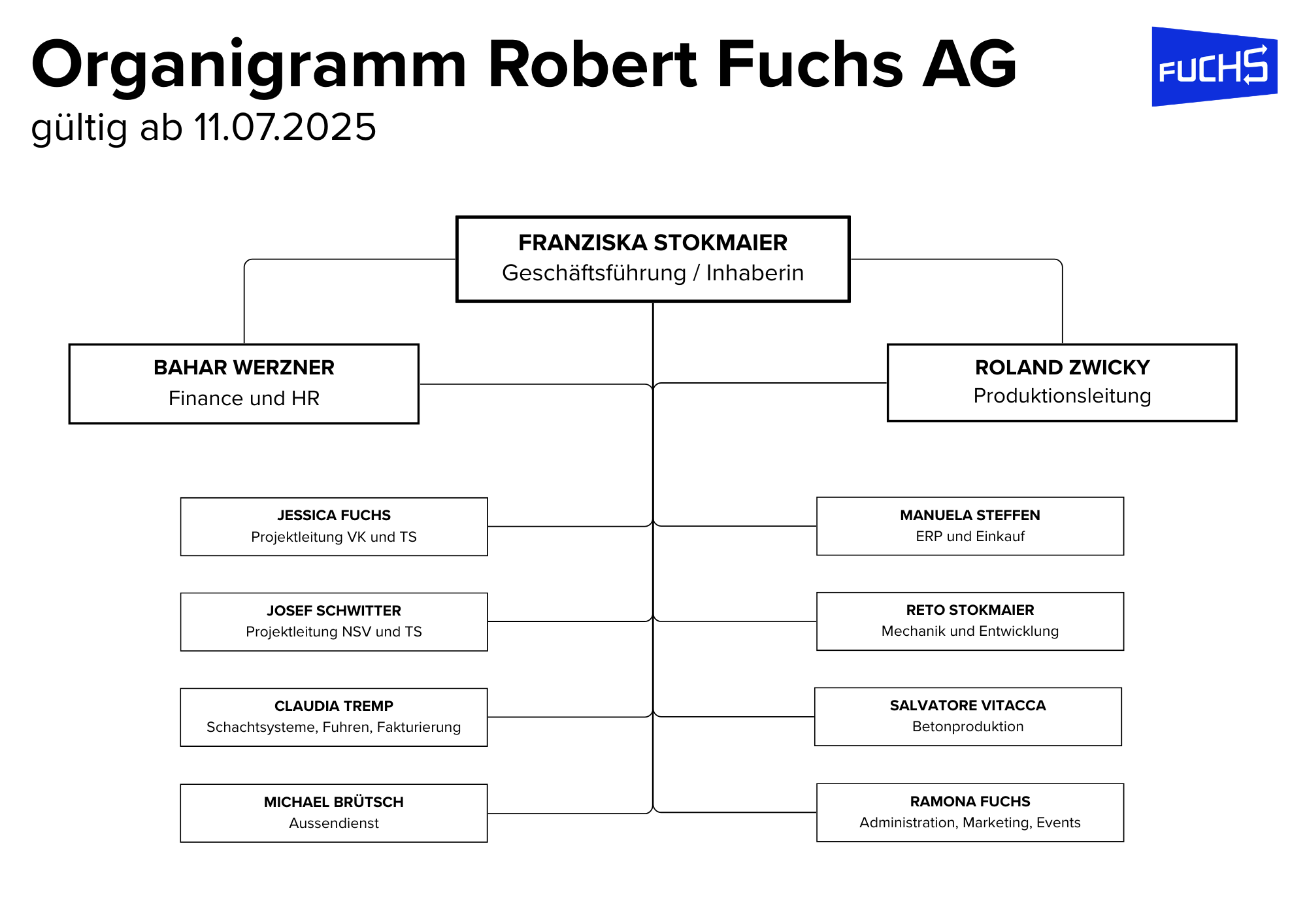 Organigramm RFAG 2025