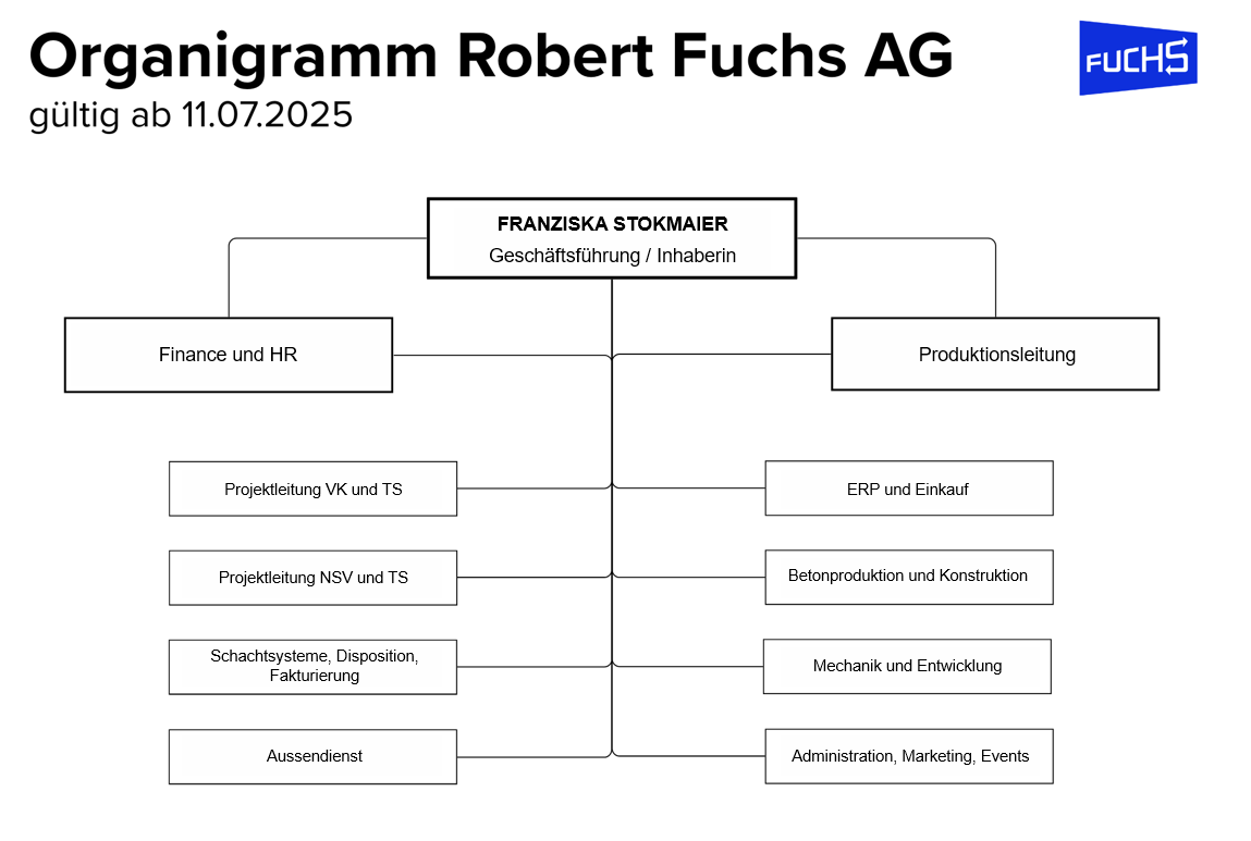 Organigramm RFAG 2025